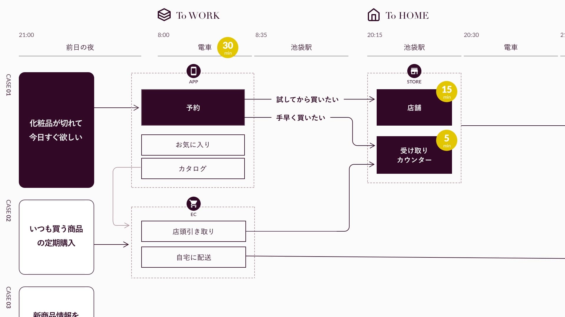 コスメ購入のユースケース